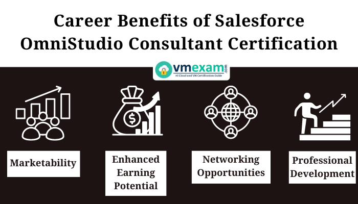 Infographic displaying the career benefits of Salesforce OmniStudio Consultant Certification, highlighting marketability, enhanced earning potential, networking opportunities, and professional development.