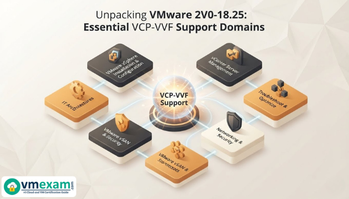 Isometric 3D illustration visualizing the interconnected domains of the VMware 2V0-18.25 syllabus, representing structured knowledge for VCP-VVF Support.
